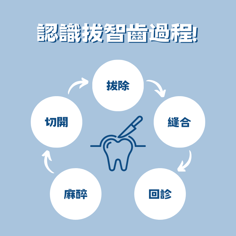 拔智齒過程